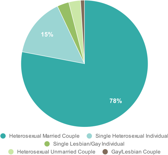 Percent of Adopted Children by Family Type