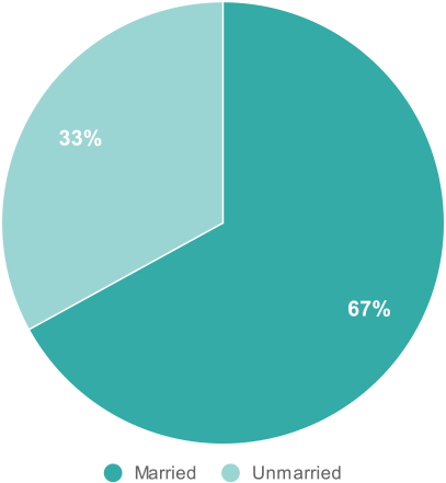 Percent of Married vs Unmarried Same Sex Couple Households