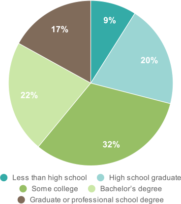 Adoptive Parents Educational Level Stats