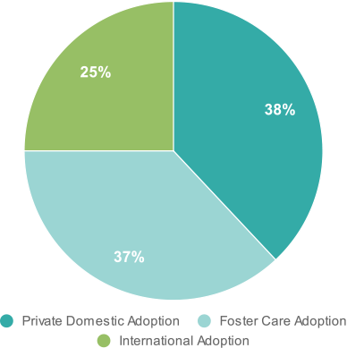 Adoption Types