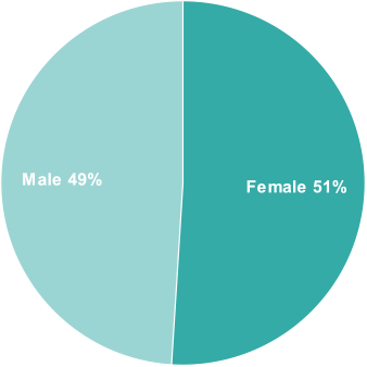 Gender Stats of Adopted Children